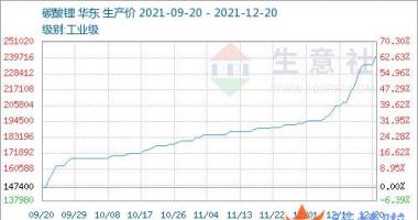 今天8条股市要闻消息 碳酸锂价格持续上涨，机构称锂价短期高涨中长期维持高位