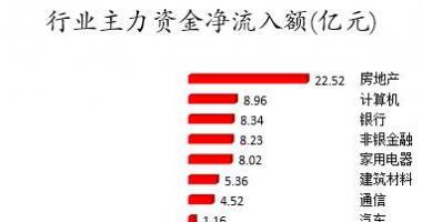 今日股票行情查询图_数据复盘｜主力资金加仓房地产、银行等行业北向资金连续3