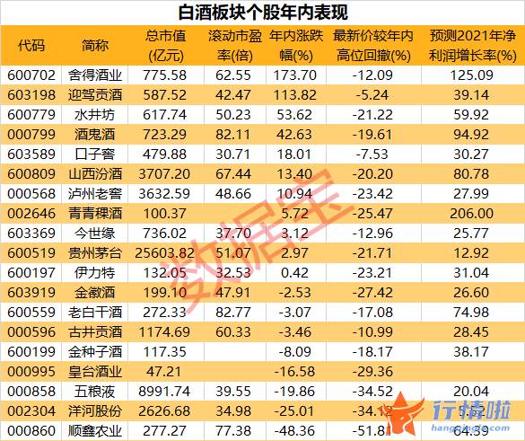 今日最新股市消息_消费高峰到来，酱香基酒涨价高达20%，16只概念股业绩增幅有望突破20%（附股）
