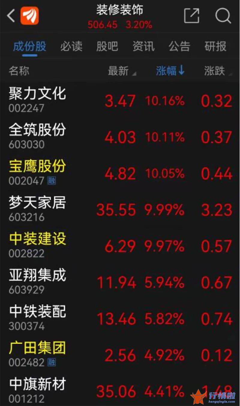 哪里能看到最新股市消息_政策“暖风”频吹房地产业，装修装饰公司跟涨