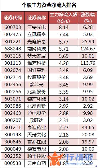 今日股市行情大盘走势图 数据复盘｜主力资金加仓电子股龙虎榜机构抢筹九安医疗、德赛电池等
