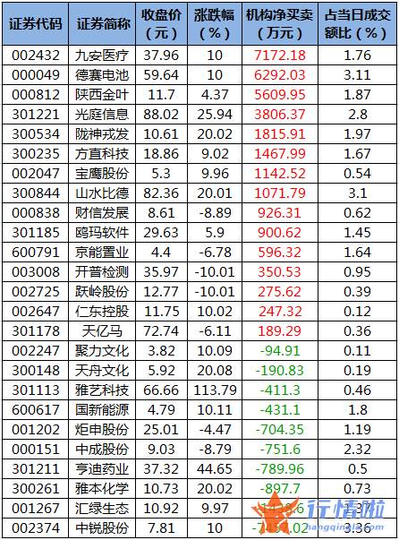 今日股市行情大盘走势图 数据复盘｜主力资金加仓电子股龙虎榜机构抢筹九安医疗、德赛电池等