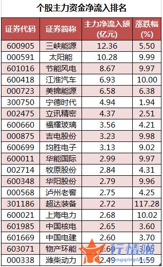 今日股市行情点评-数据复盘｜68股获主力加仓超亿元北向资金抢筹宁德时代、东方财富等