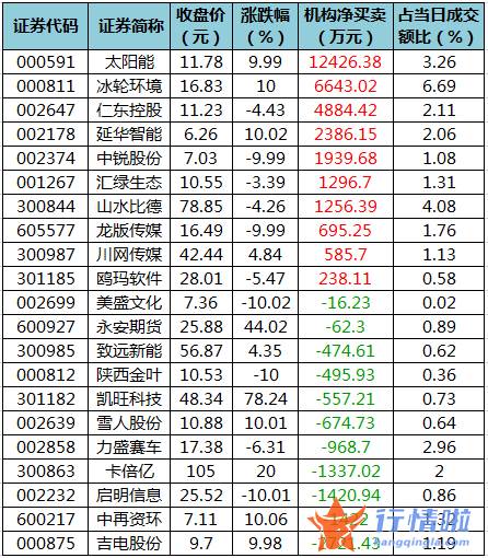 今日股市行情点评-数据复盘｜68股获主力加仓超亿元北向资金抢筹宁德时代、东方财富等