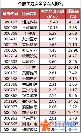 股票行情查询网站_数据复盘｜主力资金撤离电气设备、有色金属等行业龙虎榜机构抢筹九安医疗等