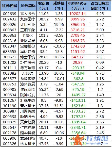 股票行情查询网站_数据复盘｜主力资金撤离电气设备、有色金属等行业龙虎榜机构抢筹九安医疗等