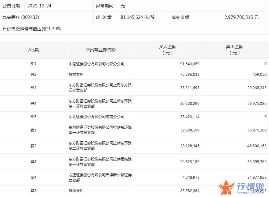 股票行情查询网站_数据复盘｜主力资金撤离电气设备、有色金属等行业龙虎榜机构抢筹九安医疗等