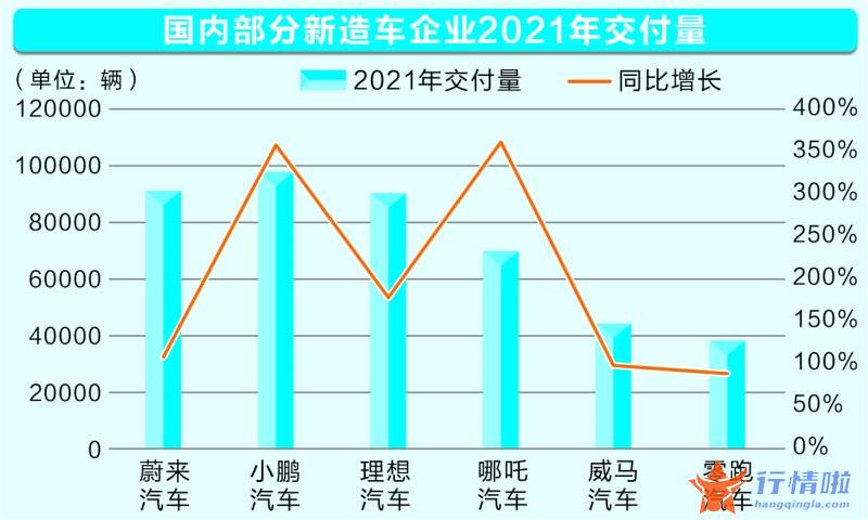股市行情走势 多家新造车企业月交付量破万海外市场成新增长点