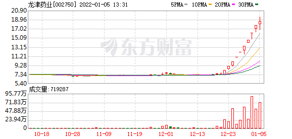 最新股市消息在哪里看_政策面持续催化，中药股再掀涨停潮，还有个股录得九连板