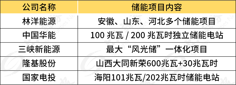 今天10个利好消息_央企全面进击储能赛道，热度能否延续？
