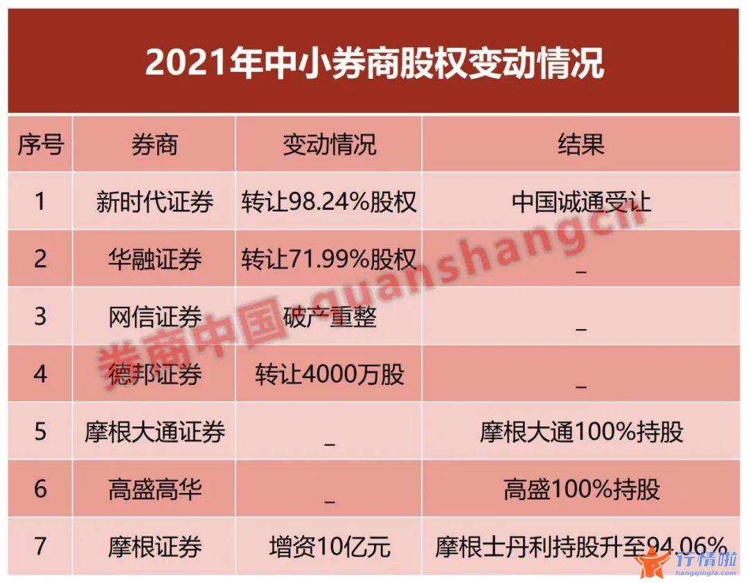 今天9个股市要闻消息：2021年中小券商怎么过的？股权转让、破产重整、并购、扩股，这画面齐了