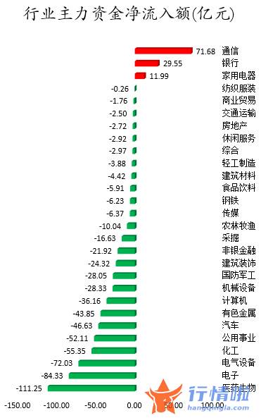 今日股市行情指数一览-数据复盘｜主力资金抛售医药股、电子股北向资金加仓兴业银行、伊利股份等