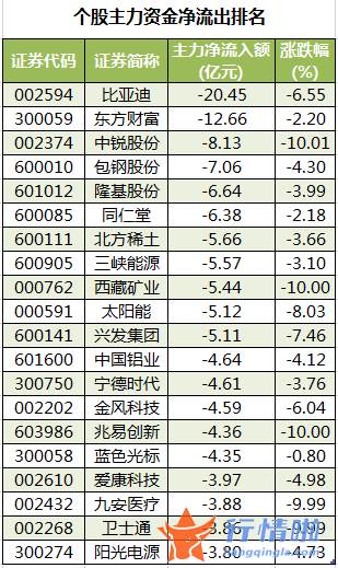 今日股市行情指数一览-数据复盘｜主力资金抛售医药股、电子股北向资金加仓兴业银行、伊利股份等