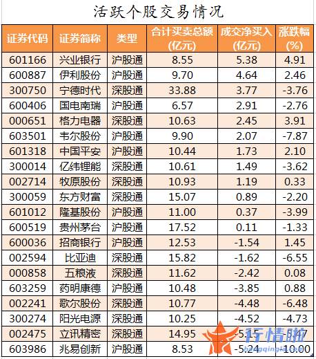 今日股市行情指数一览-数据复盘｜主力资金抛售医药股、电子股北向资金加仓兴业银行、伊利股份等
