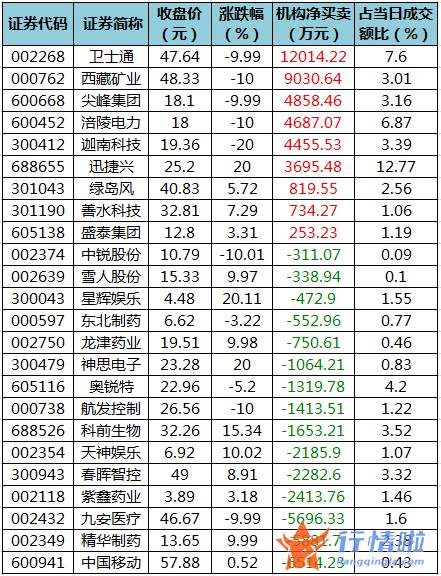 今日股市行情指数一览-数据复盘｜主力资金抛售医药股、电子股北向资金加仓兴业银行、伊利股份等