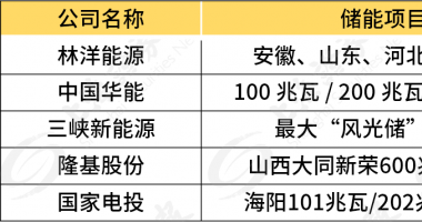 今天10个利好消息_央企全面进击储能赛道，热度能否延续？