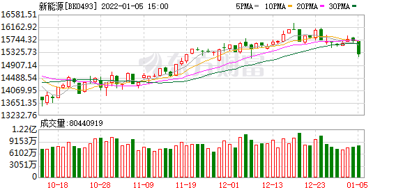 新能源赛道连续回撤，机构和外资趁机“抄底”