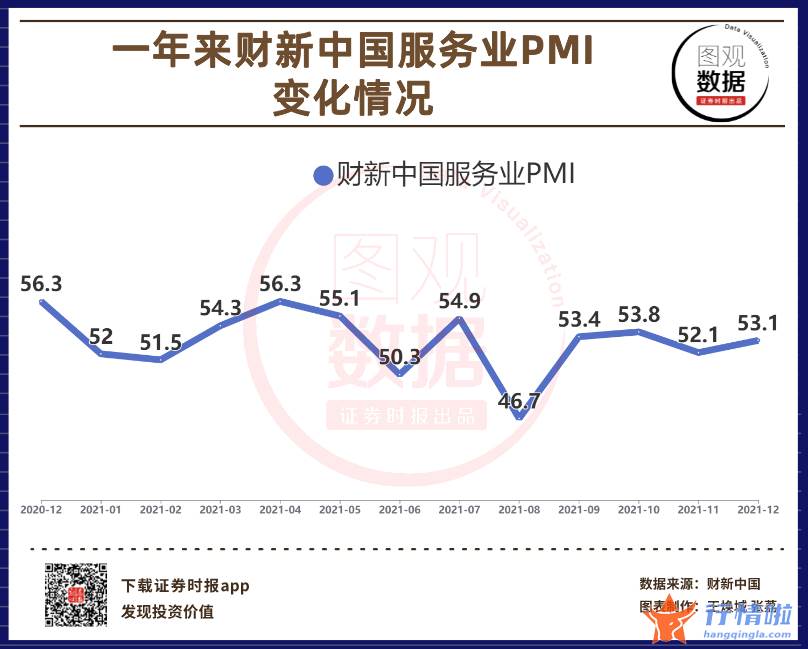 今日股市行情点评 【图观数据】12月财新中国服务业PMI升至53.1