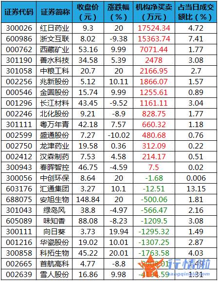 今日沪市股票行情 数据复盘｜主力资金撤离非银金融、传媒等行业龙虎榜机构抢筹14股