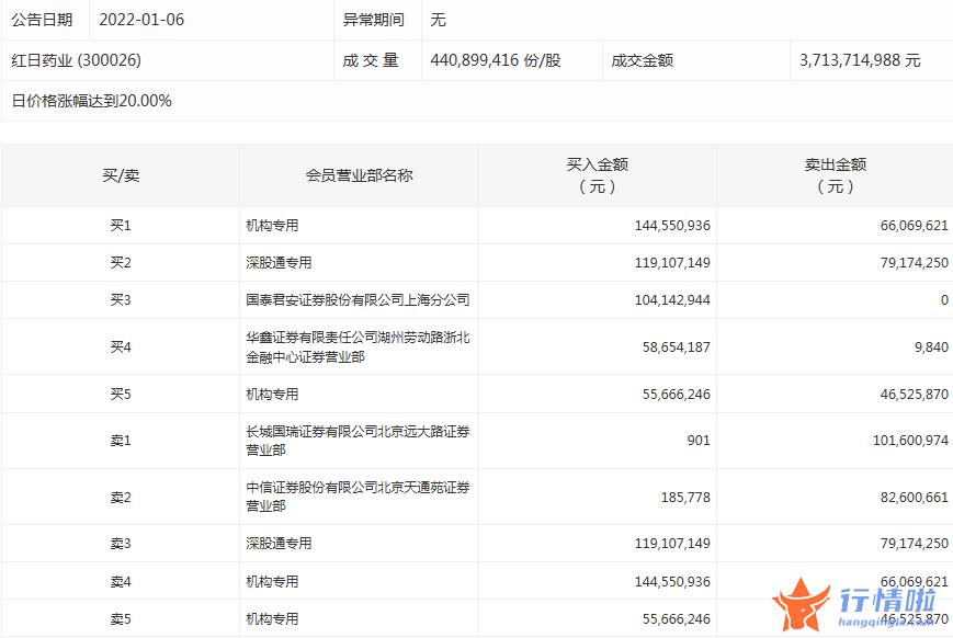 今日沪市股票行情 数据复盘｜主力资金撤离非银金融、传媒等行业龙虎榜机构抢筹14股