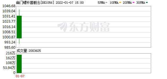 哪里能看到最新股市消息：“幽门螺杆菌”致癌消息引爆多个相关板块，益生菌领涨有理？