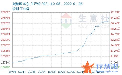 今天9个重大利好消息-碳酸锂价格报30万元/吨，供需两端或支撑价格持续高涨（附股）