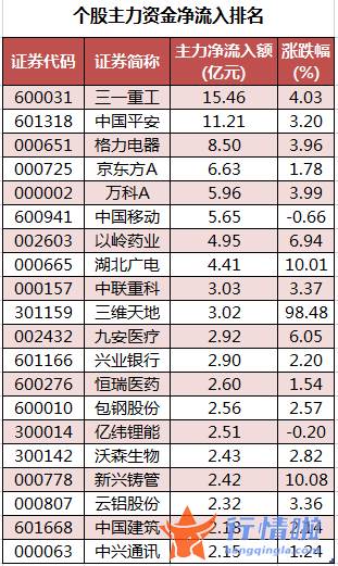 今日股票行情股城网：数据复盘｜68股获主力加仓超亿元北向资金抢筹三一重工、赣锋锂业等