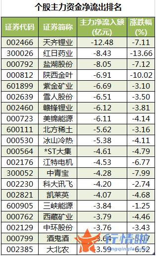 今日股票行情股城网：数据复盘｜68股获主力加仓超亿元北向资金抢筹三一重工、赣锋锂业等