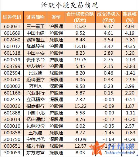 今日股票行情股城网：数据复盘｜68股获主力加仓超亿元北向资金抢筹三一重工、赣锋锂业等