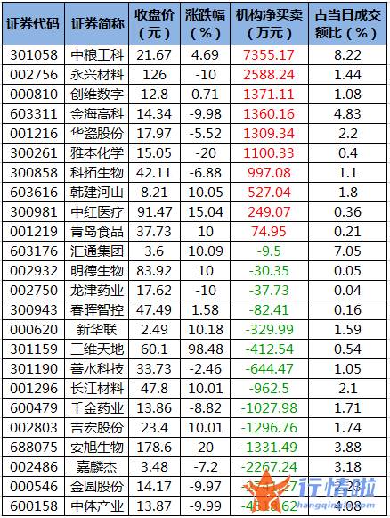 今日股票行情股城网：数据复盘｜68股获主力加仓超亿元北向资金抢筹三一重工、赣锋锂业等