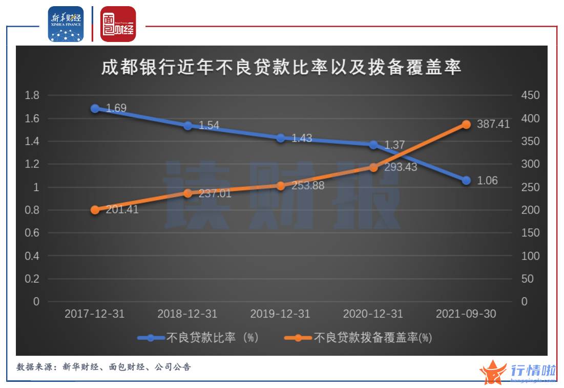 今天9个重大利好消息-成都银行业绩预增，涉房贷款超线