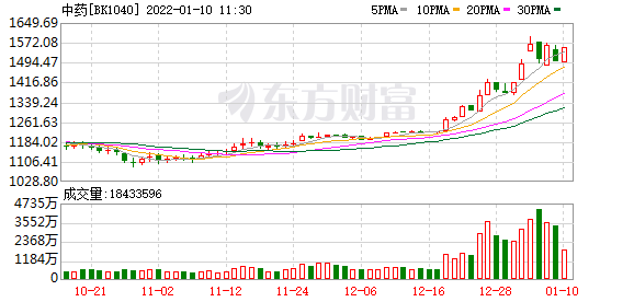 今天最新股市消息新闻-集中减持公告“带坏”队形，多家中药类公司股价跳水