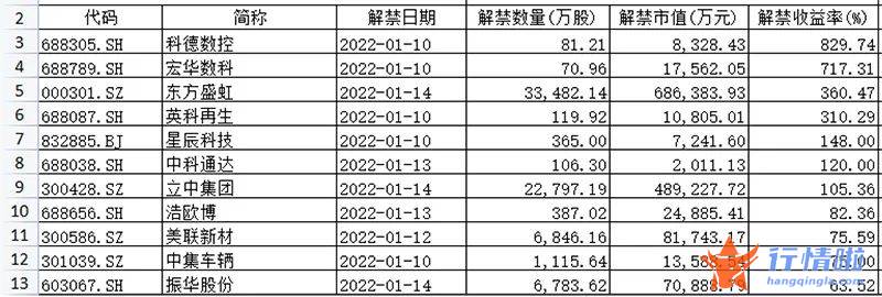 今天8个利好消息_喜迎业绩爆发，又临高浮盈解禁，化工龙头股这周“有看头”