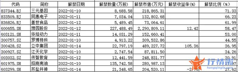 今天8个利好消息_喜迎业绩爆发，又临高浮盈解禁，化工龙头股这周“有看头”