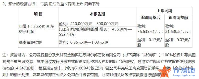 今天8个利好消息_喜迎业绩爆发，又临高浮盈解禁，化工龙头股这周“有看头”