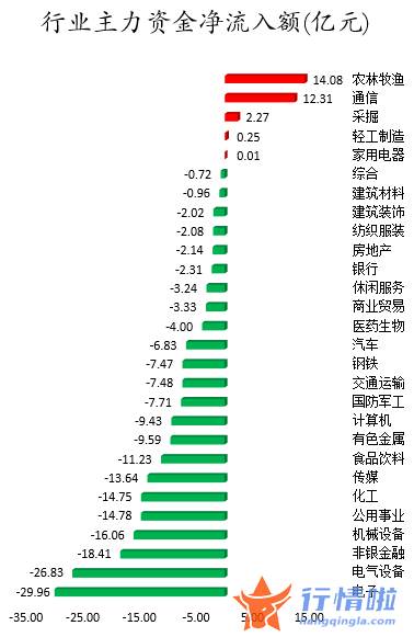 今日股市行情股市指数-数据复盘｜农林牧渔、通信等行业获主力资金青睐龙虎榜机构抢筹以岭药业等10股