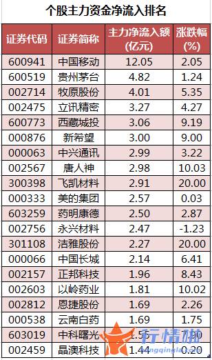 今日股市行情股市指数-数据复盘｜农林牧渔、通信等行业获主力资金青睐龙虎榜机构抢筹以岭药业等10股