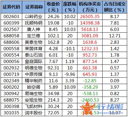 今日股市行情股市指数-数据复盘｜农林牧渔、通信等行业获主力资金青睐龙虎榜机构抢筹以岭药业等10股