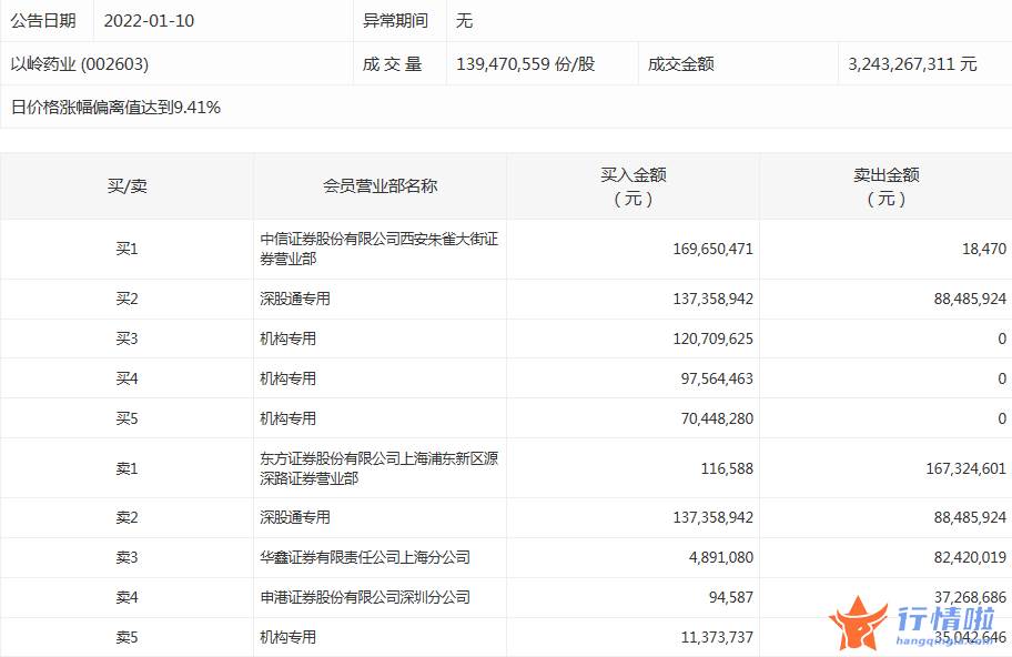 今日股市行情股市指数-数据复盘｜农林牧渔、通信等行业获主力资金青睐龙虎榜机构抢筹以岭药业等10股