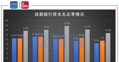 今天9个重大利好消息-成都银行业绩预增，涉房贷款超线