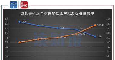 今天9个重大利好消息-成都银行业绩预增，涉房贷款超线