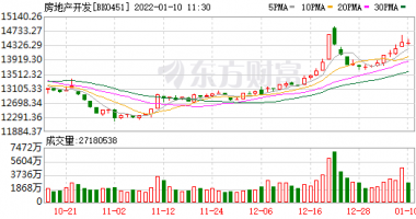 今曰最新股市消息新闻_新年首周A股热点&ldquo;高低切换&rdquo;，地产、家电、石油等四大行