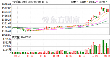 今天最新股市消息新闻-集中减持公告“带坏”队形，多家中药类公司股价跳水