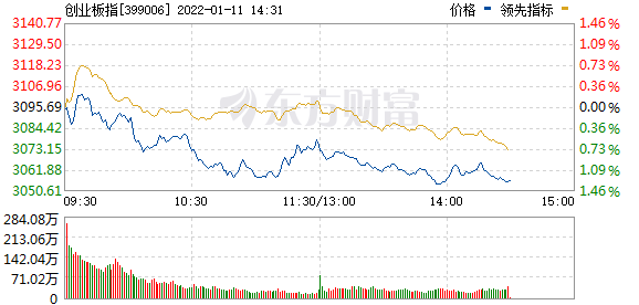 今早股市行情消息点评_成交进一步萎缩，业绩预增股表现亮眼，新冠自测概念活跃，九安医疗24涨停创纪录