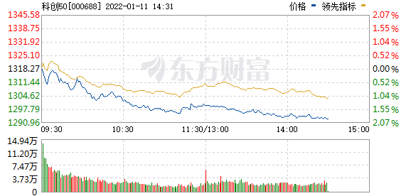 今早股市行情消息点评_成交进一步萎缩，业绩预增股表现亮眼，新冠自测概念活跃，九安医疗24涨停创纪录