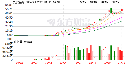 今早股市行情消息点评_成交进一步萎缩，业绩预增股表现亮眼，新冠自测概念活跃，九安医疗24涨停创纪录
