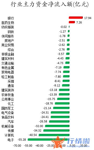 今日股市行情查询分析：数据复盘｜主力资金撤离电子、计算机等行业龙虎榜机构抢筹九安医疗等