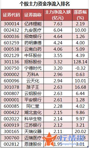 今日股市行情查询分析：数据复盘｜主力资金撤离电子、计算机等行业龙虎榜机构抢筹九安医疗等