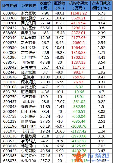 今日股市行情查询分析：数据复盘｜主力资金撤离电子、计算机等行业龙虎榜机构抢筹九安医疗等