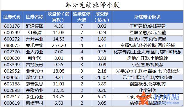 今日股市行情查询分析：数据复盘｜主力资金撤离电子、计算机等行业龙虎榜机构抢筹九安医疗等